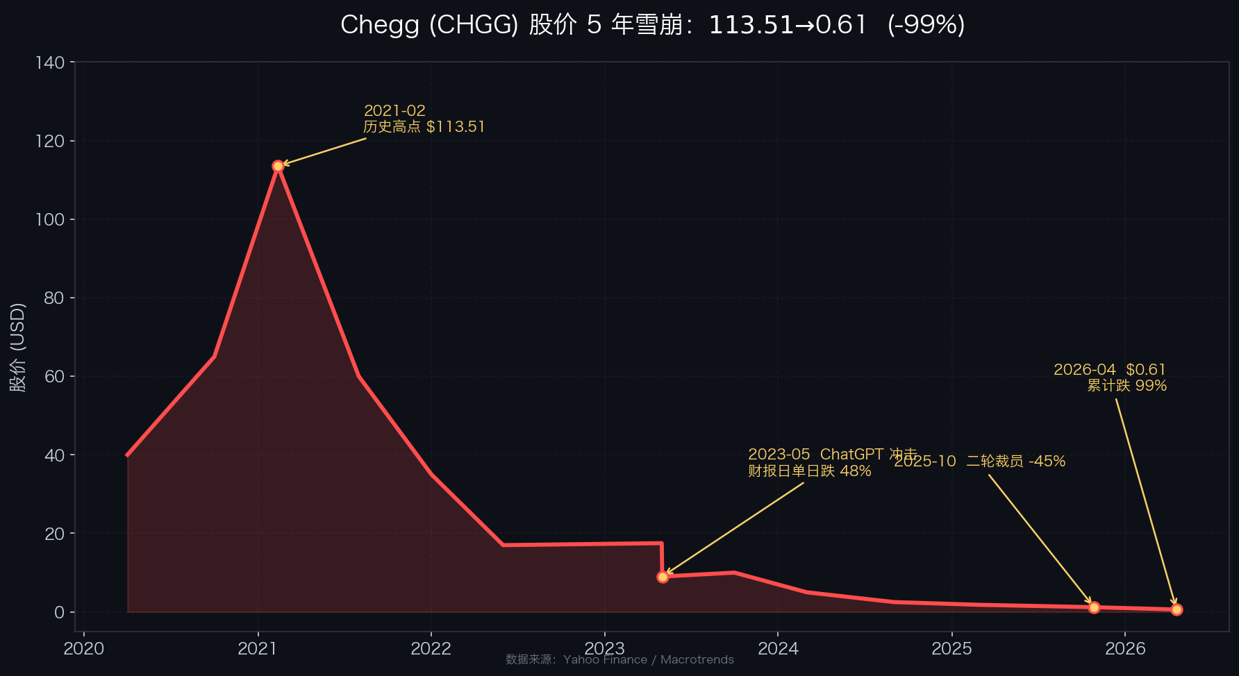 Chegg 股价暴跌三幕剧