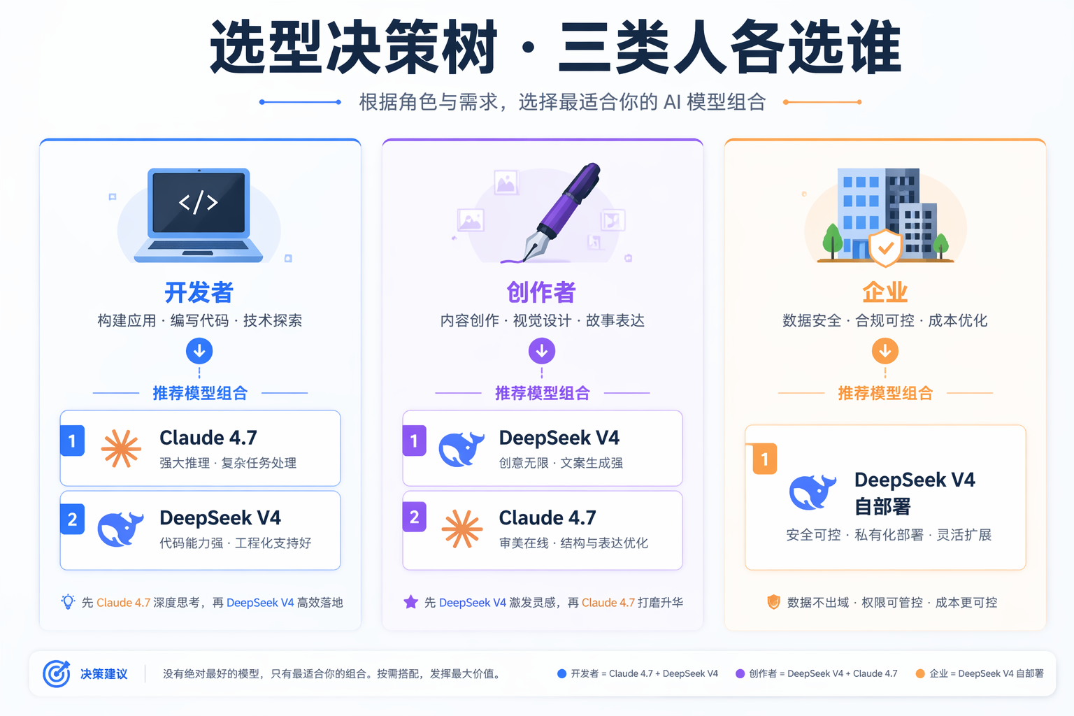 三类人选型决策树