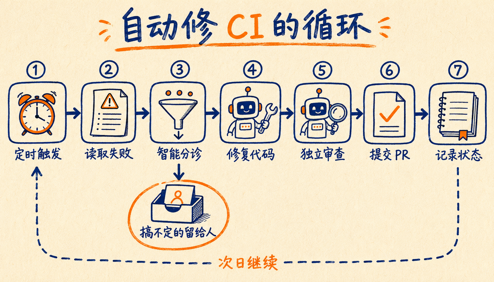 CI修复循环流程