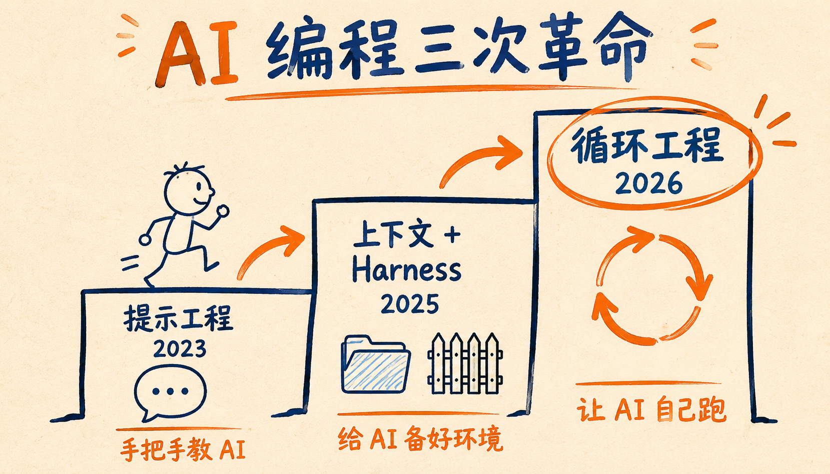 AI编程三次革命演进图