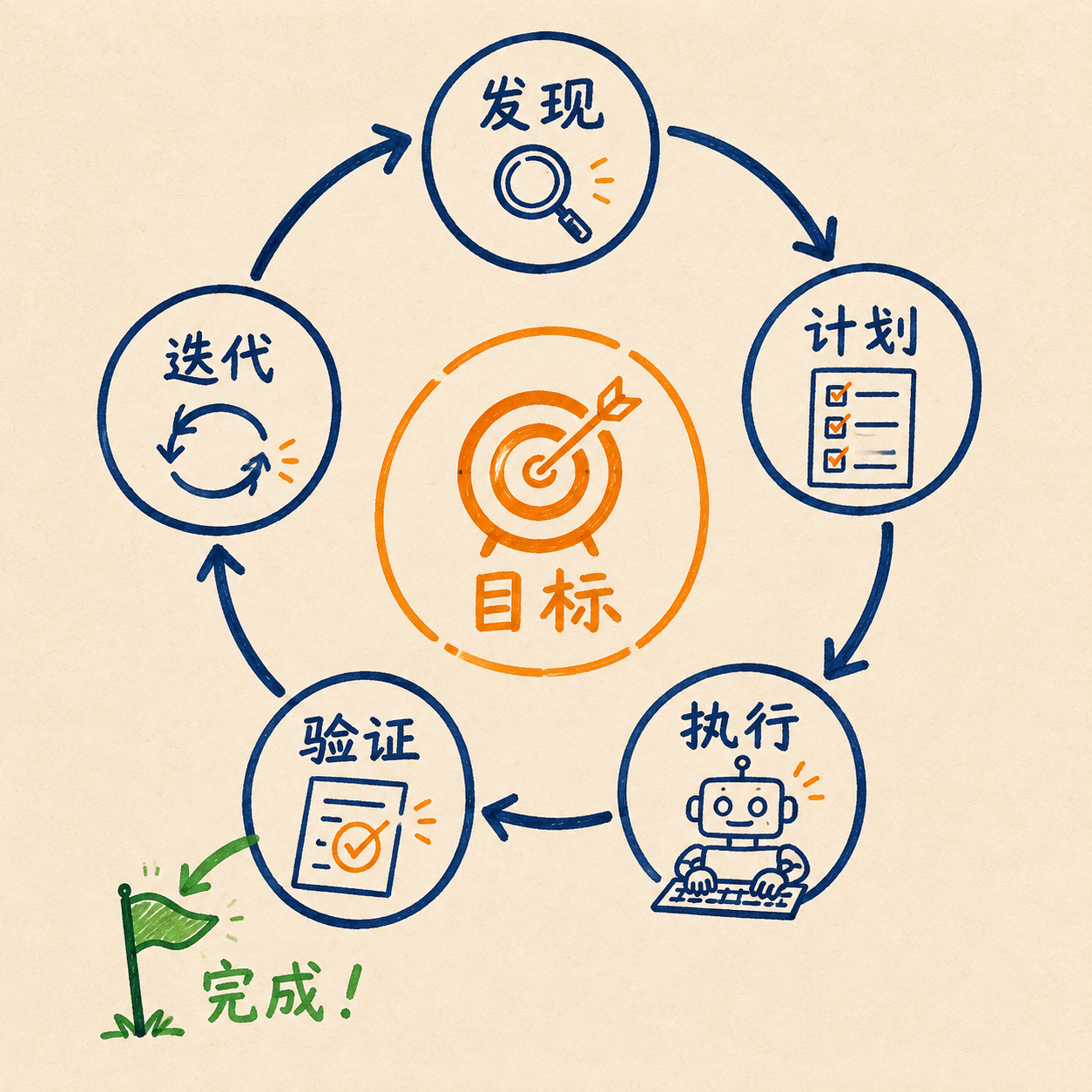 五阶段循环