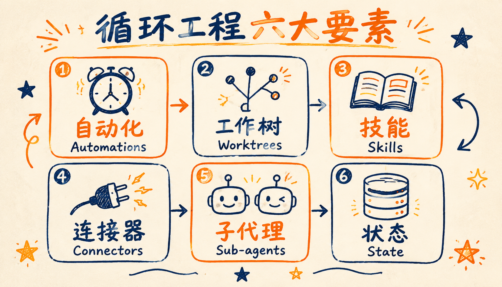 六大要素